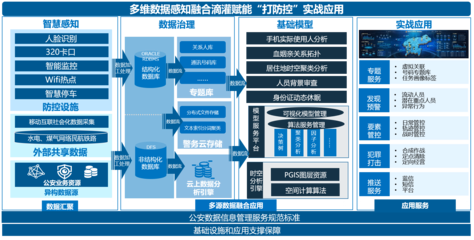 公安大數(shù)據(jù)與互聯(lián)網(wǎng)數(shù)據(jù)融合 構(gòu)建智能實(shí)戰(zhàn)指揮新生態(tài)